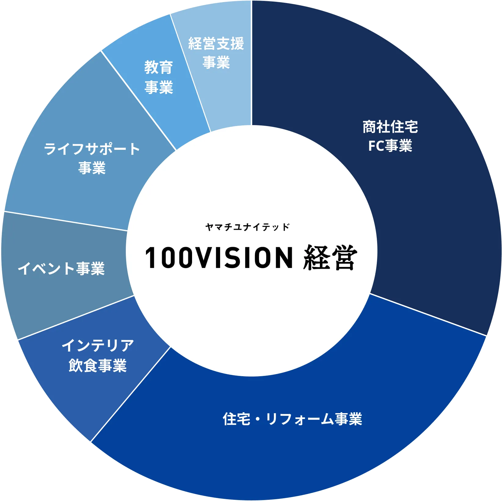 ヤマチユナイテッド100VISION経営の事業領域