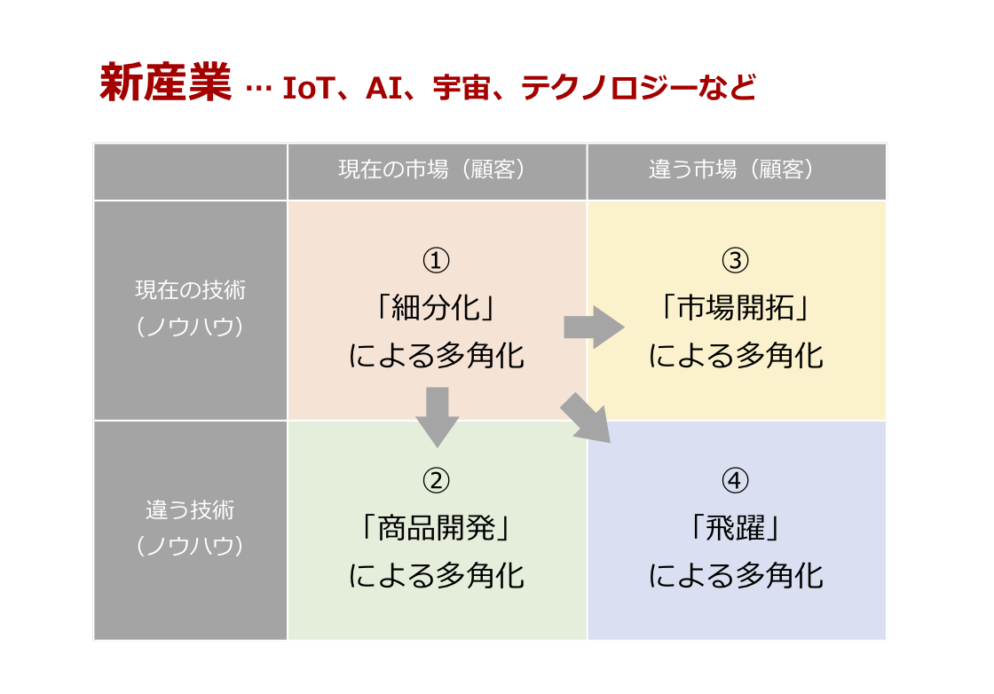 新規事業の立ち上げ そのプロセスと心構えについて コラム ヤマチユナイテッド 100vision経営