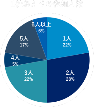 円グラフ：1社あたりの参加人数