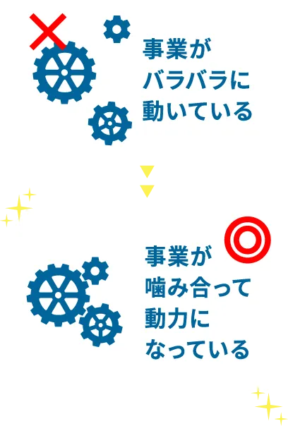 事業がバラバラに動いている→事業が噛み合って動力になっている