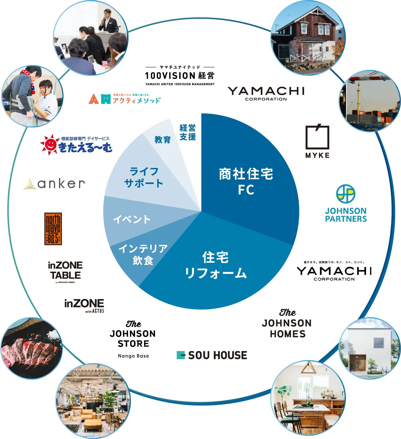 商社住宅FC,住宅リフォーム,インテリア飲食,イベント,ライフサポート,教育,経営支援