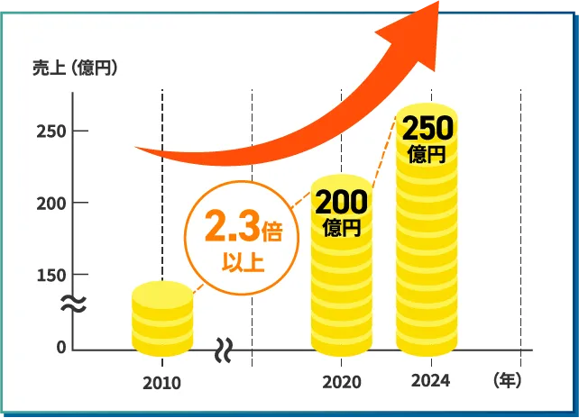 2010年から2024年までの年商グラフ。2010年から2020年まで2.3倍以上。2024年は250億円