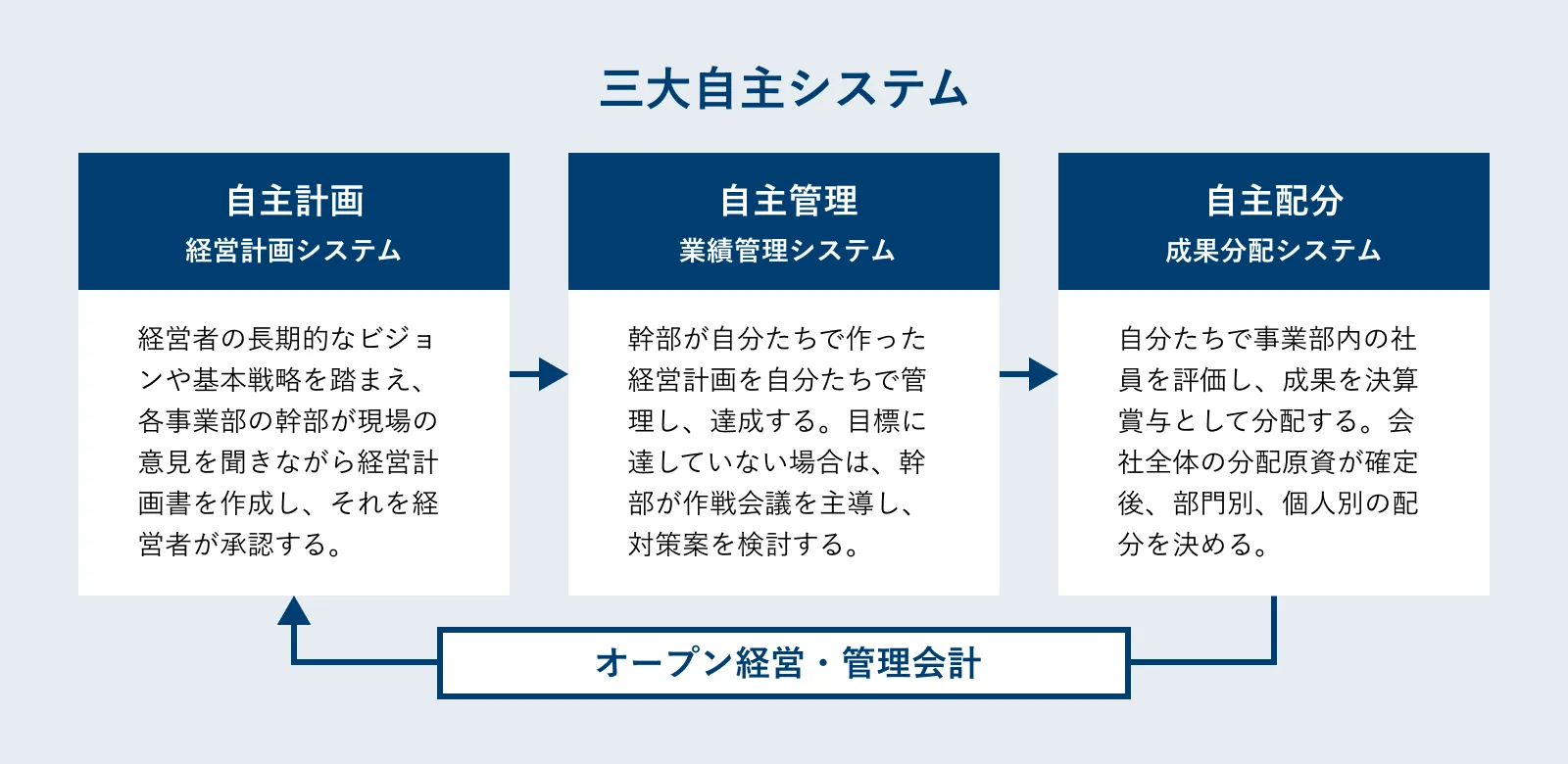 図：三大自主システム