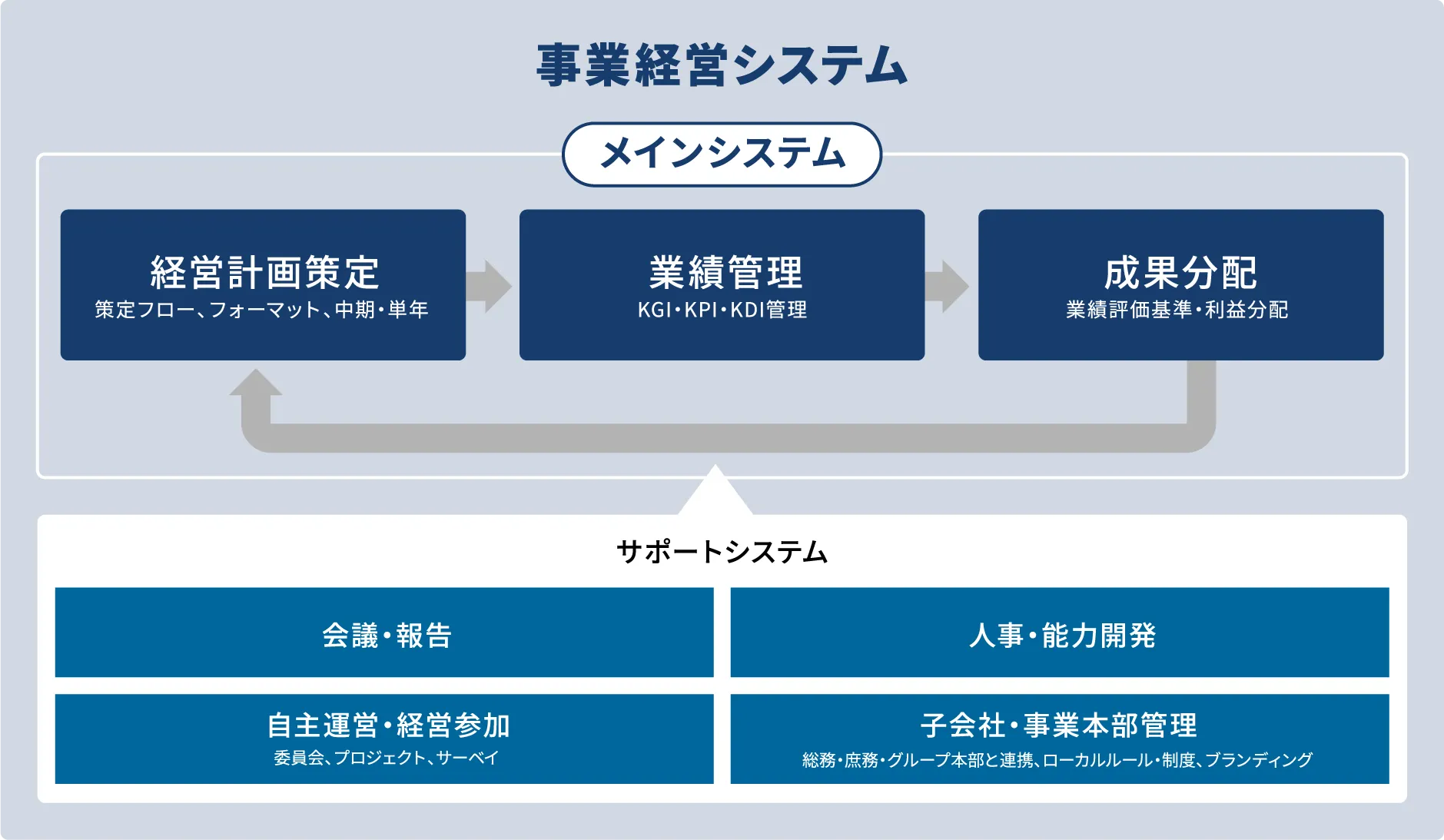 事業経営システム:メインシステム(経営計画策定、業績管理、成果分配)、サブシステム(会議・報告、人事・能力開発、自主運営・経営参加、子会社・事業本部管理)