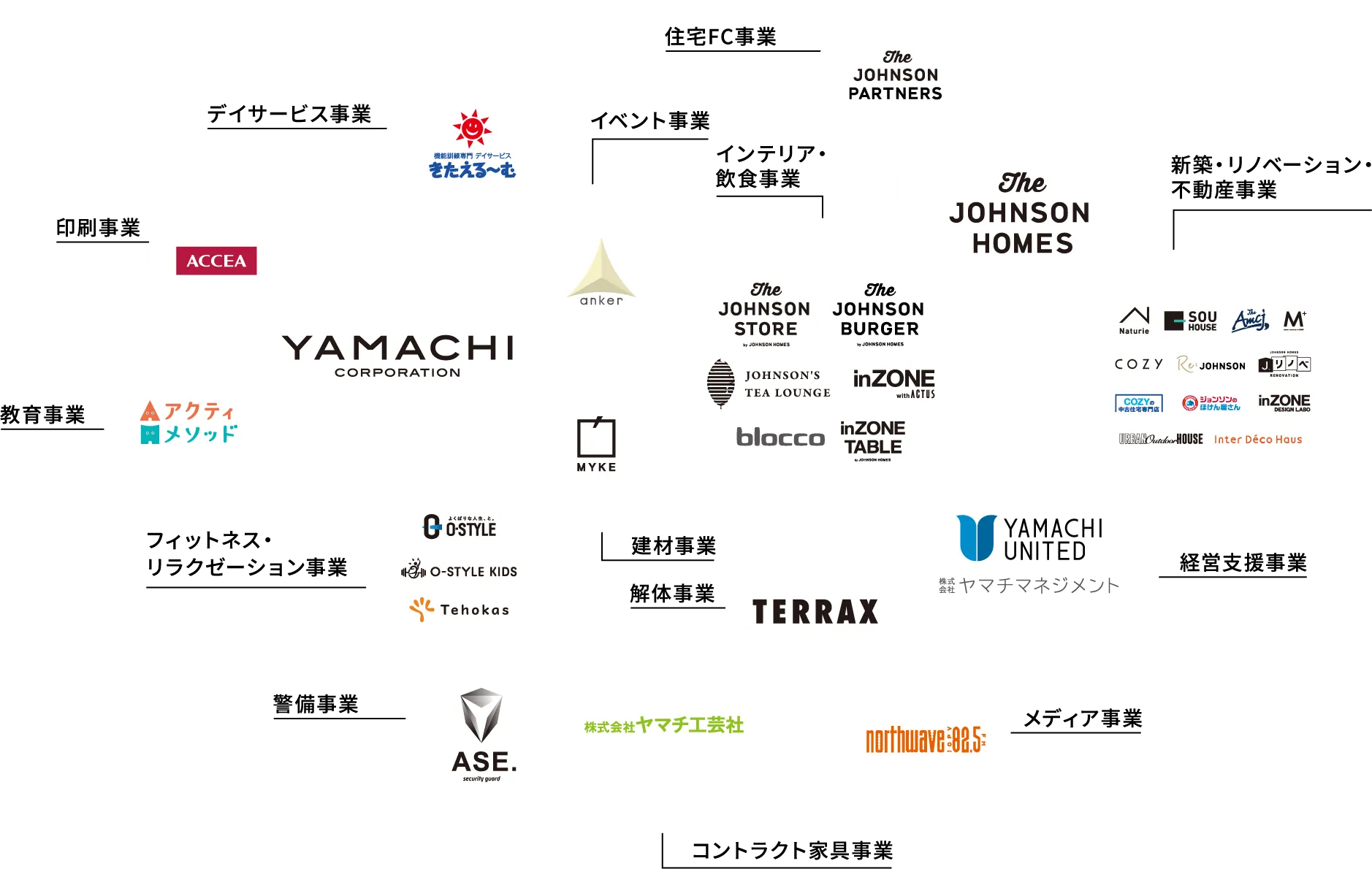 ヤマチユナイテッドの実績:50以上の事業