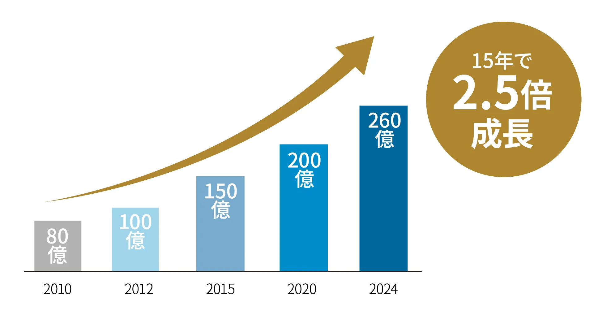 ヤマチユナイテッドの実績:15年で2.5倍成長